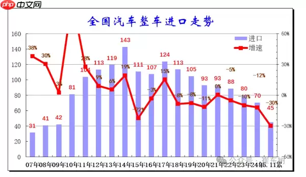 今年1-11月中国进口汽车同比下降30% 总量约45万辆