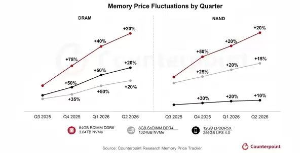 停不下来！存储市场陷超级牛市：2026年Q1/Q2价格持续上涨
