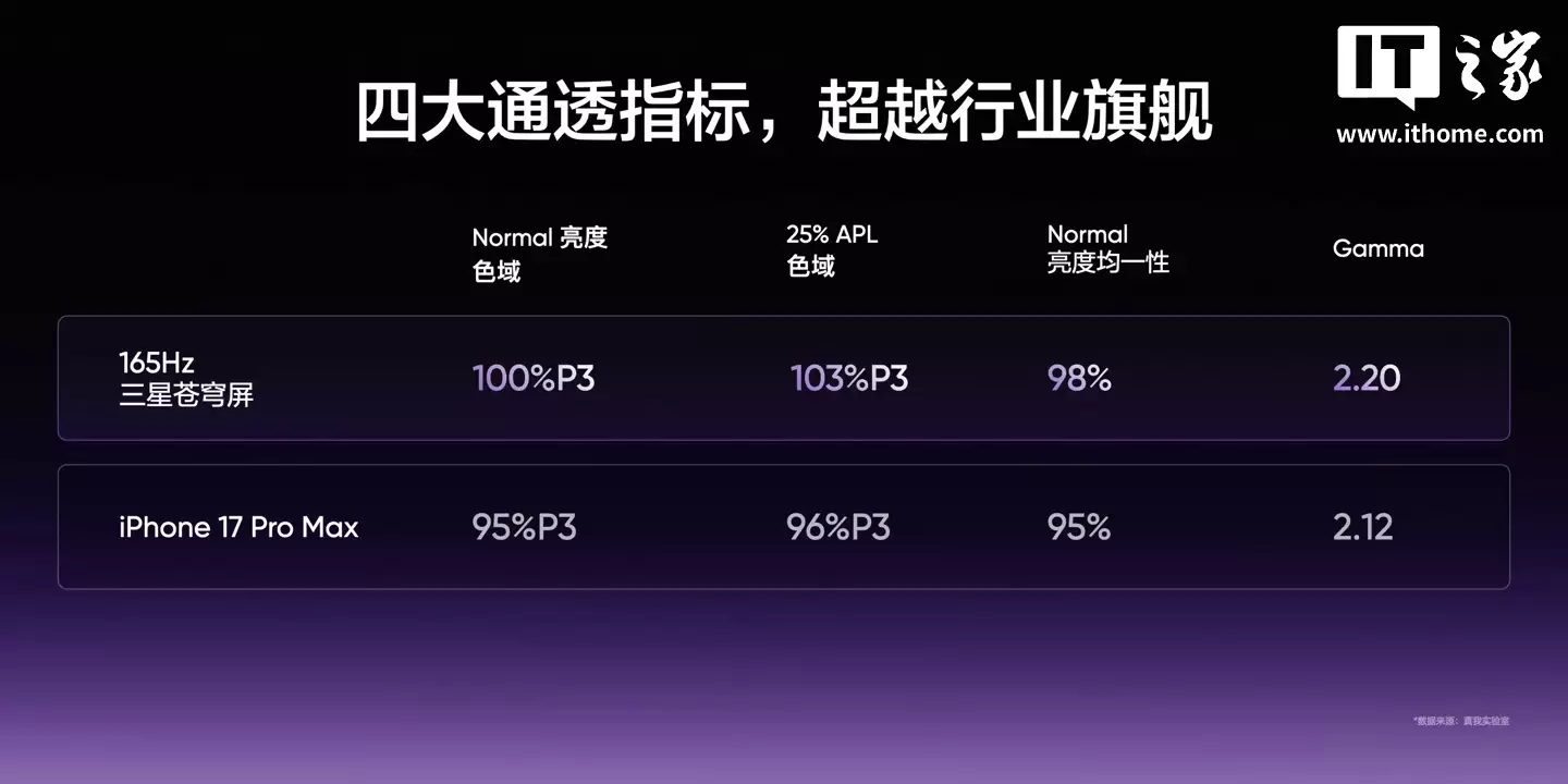 realme 真我 Neo8 手机官宣搭载三星显示最新、最强 M14 旗舰发光材料