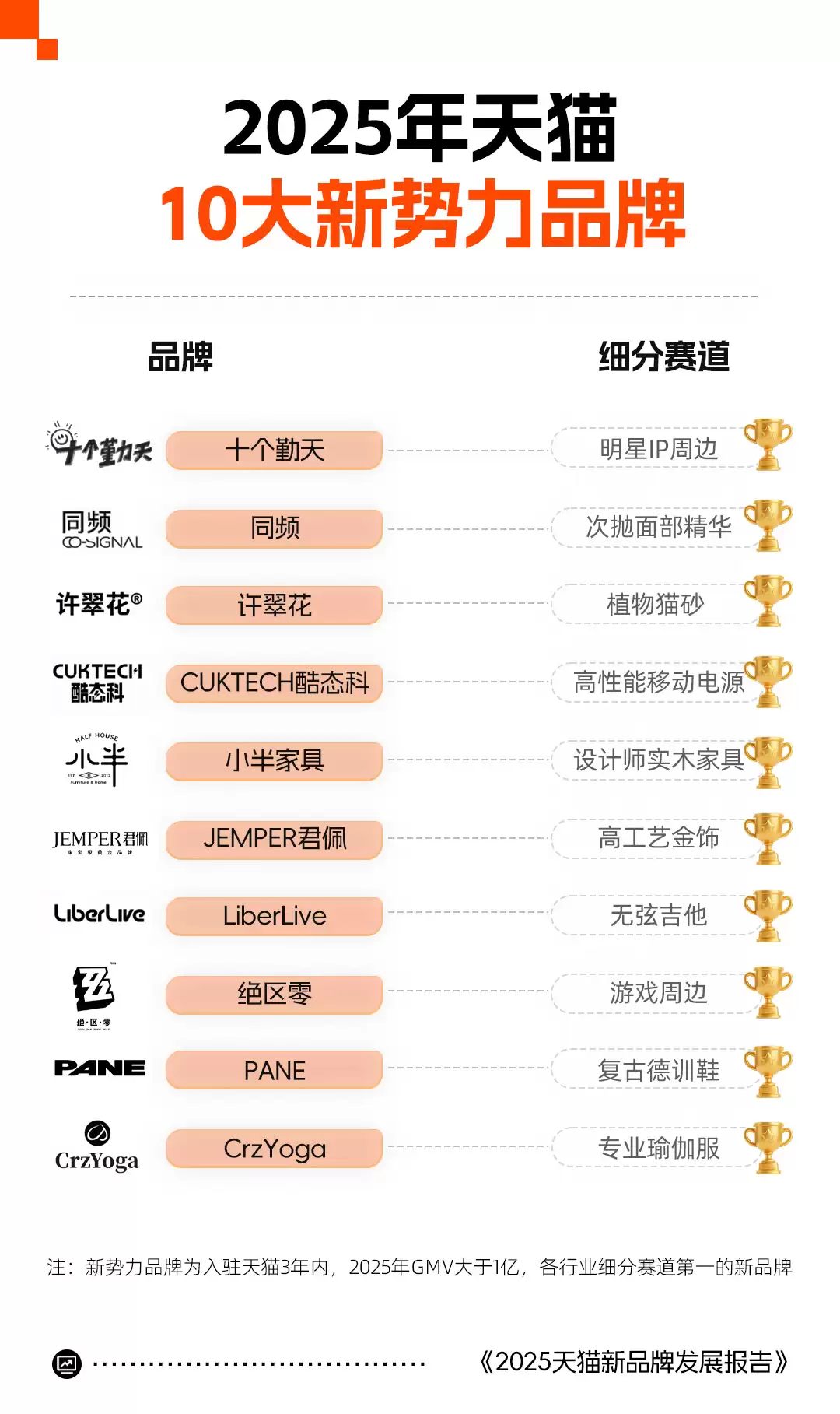 天猫 2025 年度新品牌发展报告：超 15 万个优质商家开店创牌历史新高