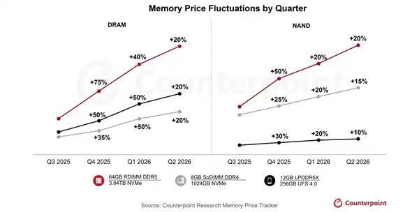 存储历史最高超级牛市!已彻底成卖方市场:价格还要再涨50%