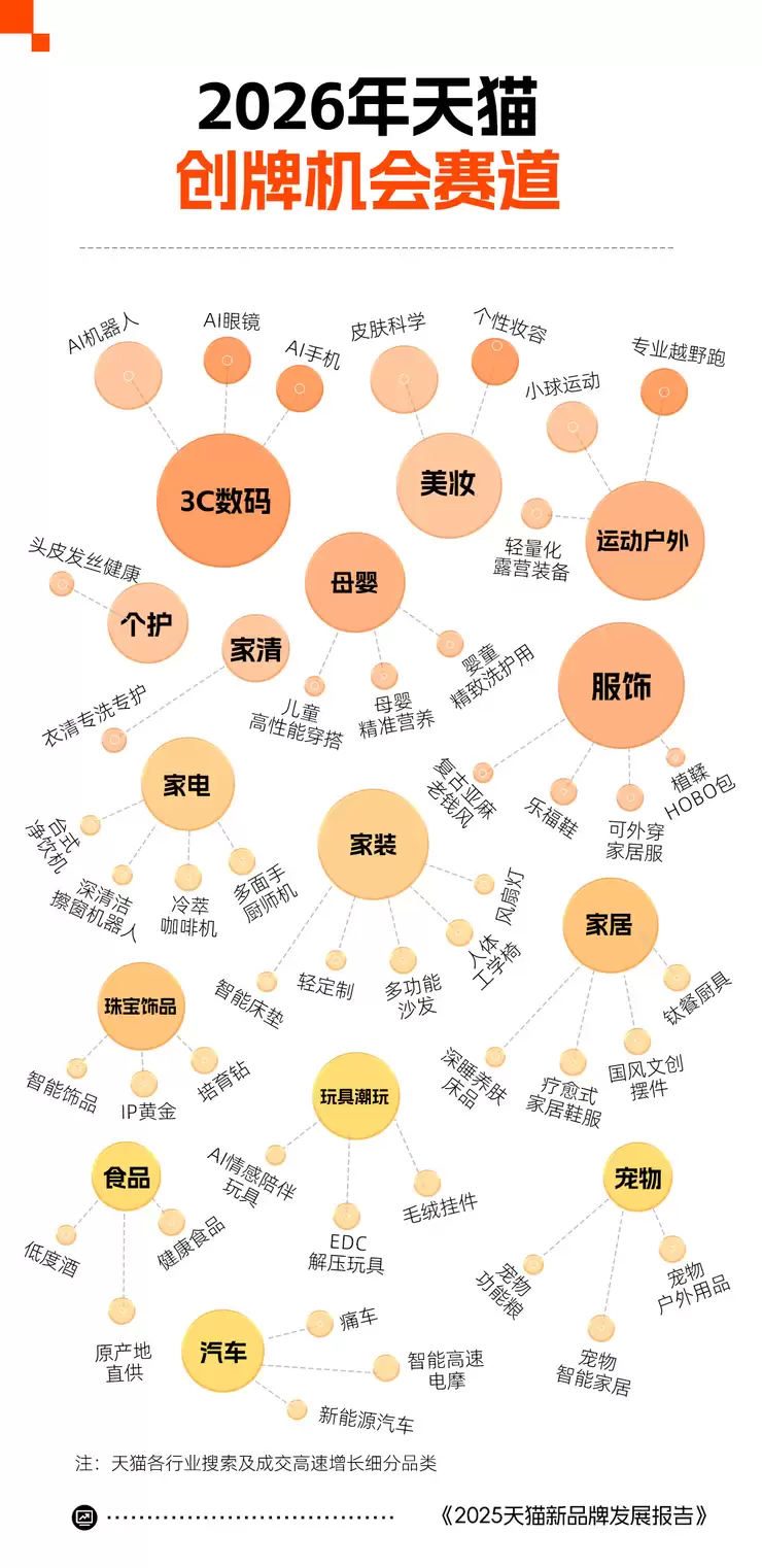 天猫发布2025创牌报告:广东连续三年位居天猫年度创牌之城第一 义乌进入前三!