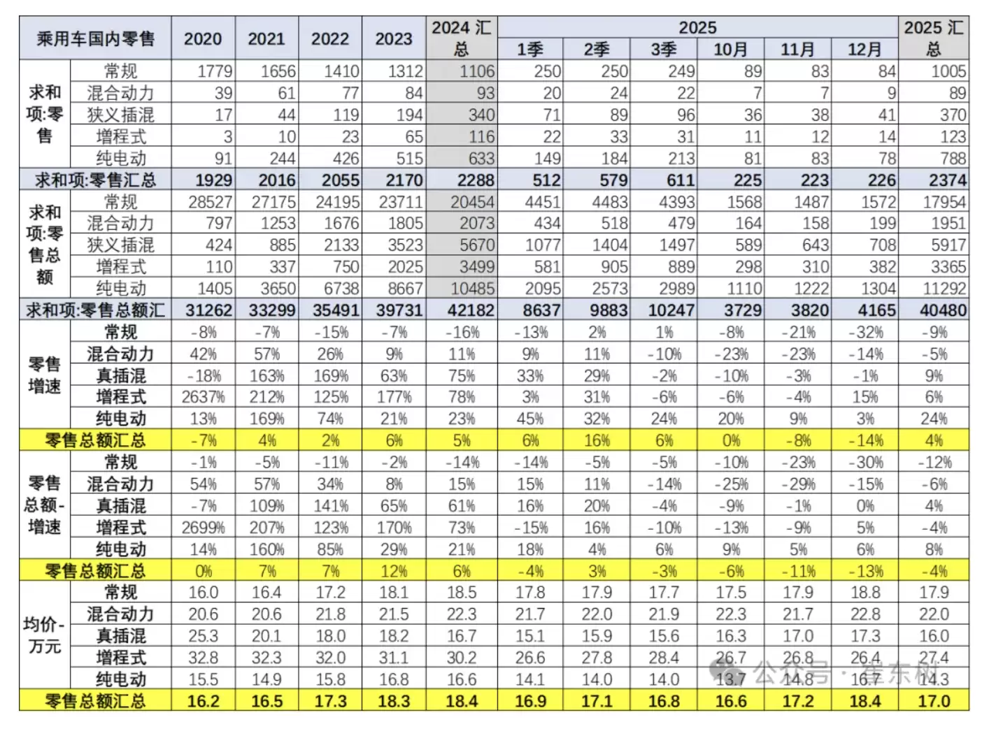 乘联分会崔东树：2025年1-12月乘用车均价17万元，较前年下降1.4万元