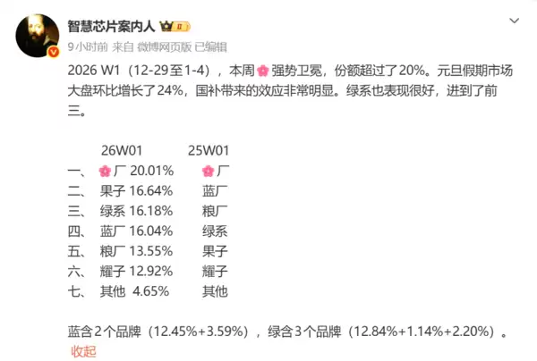 华为登顶2026首周手机市场 以20%份额领跑