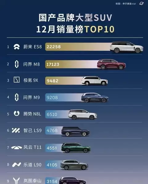 蔚来ES8月销破2万领跑,国产高端SUV格局重塑