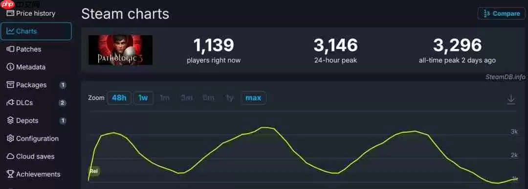 心理恐怖游戏《瘟疫3》发售 Steam多半好评