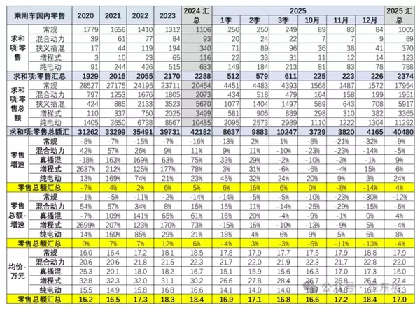 60%国人下辆车目标30万以上 你在其中吗？乘联会：2025年我国乘用车均价17万元