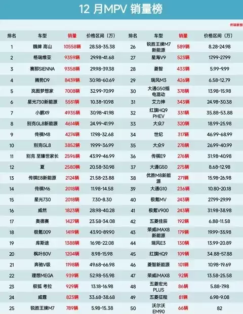 2025年12月MPV销量榜：魏牌高山登顶，新能源车型表现亮眼