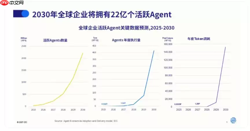 机构：2030 年活跃 Agent 数 量将快速攀升至 22.16 亿