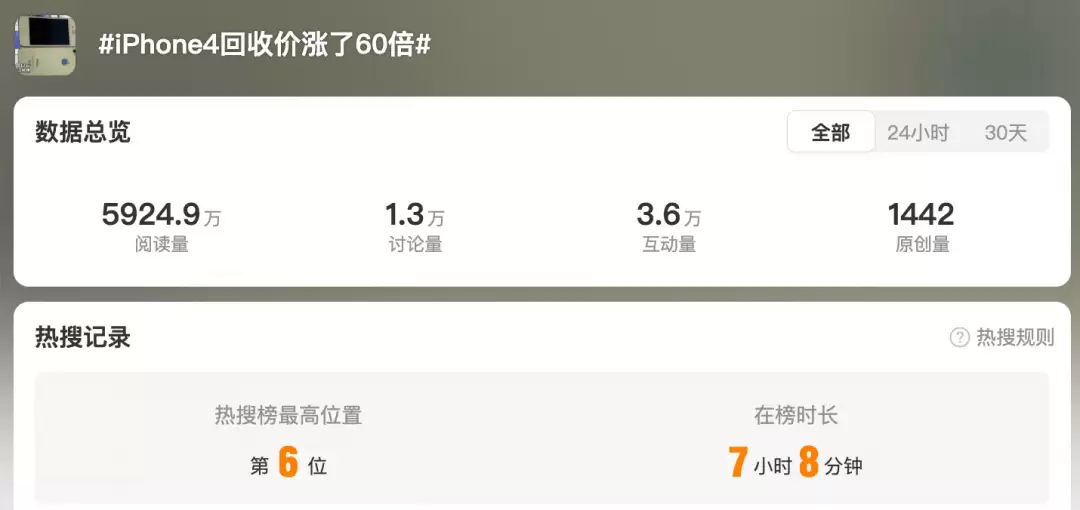 iPhone 4十六年后逆袭:复古风潮推回收价暴涨60倍