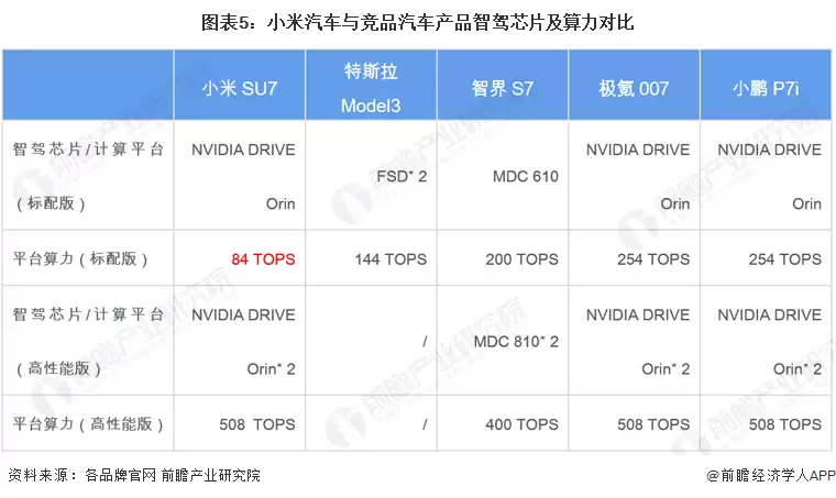 图5：小米汽车与竞品汽车产品智驾芯片及算力对比