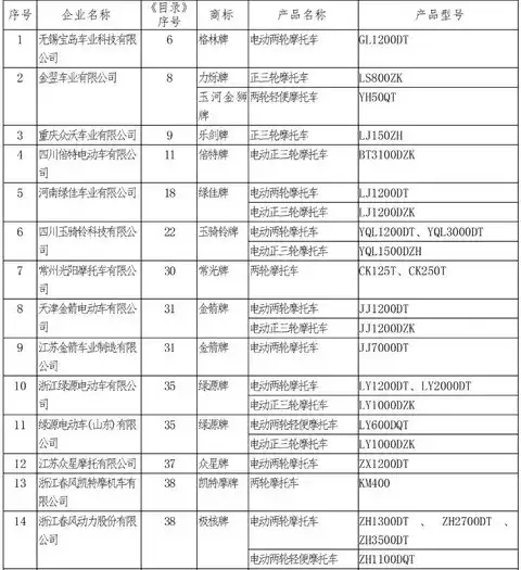 第402批新车公告公示 三家企业获摩托车生产资质