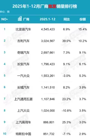 2025年中国汽车厂商批发销量排名公布 八家破百万辆