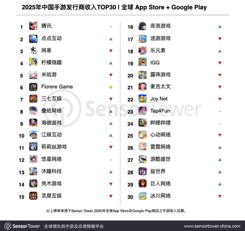 2025年全球手游市场保持稳健增长,腾讯蝉联营收榜首