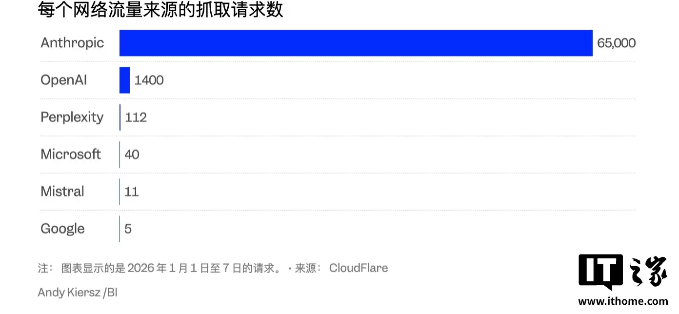 消息称 Anthropic 及 OpenAI 的 AI 爬虫“蚕食”互联网,内容网站被“吸血”后回报寥寥