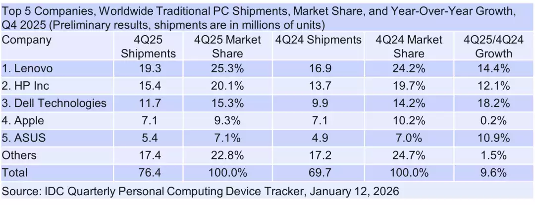 IDC：2025 年 Q4 全球 PC 出货量超预期，内存短缺与 Win10 停服成推手