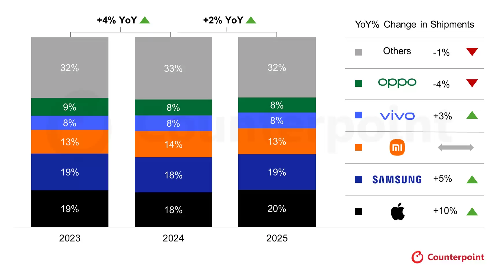 2025年全球智能手机出货量增2% 高端化与新兴市场驱动复苏
