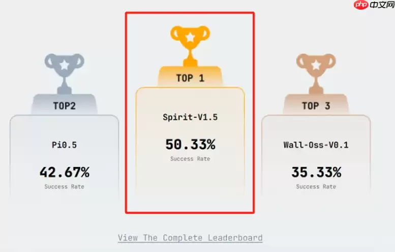 千寻智能 Spirit v1.5 登顶 RoboChallenge，同步开源