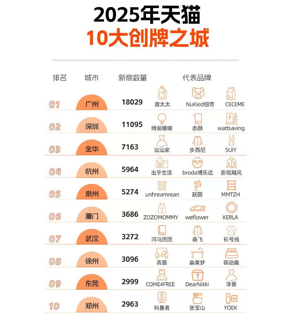 天猫发布2025新品牌报告:15万商家入驻,亿元新品牌爆发