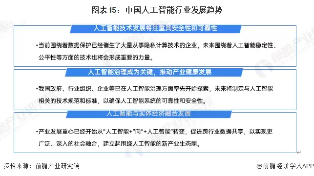 图15:中国人工智能行业发展趋势