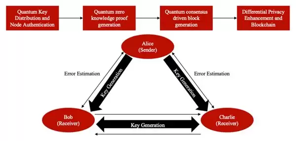 微算法科技基于量子零知识证明的区块链共识机制