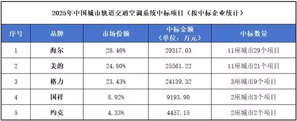 2025 城轨空调：美的格力贴身肉搏，海尔成功卫冕