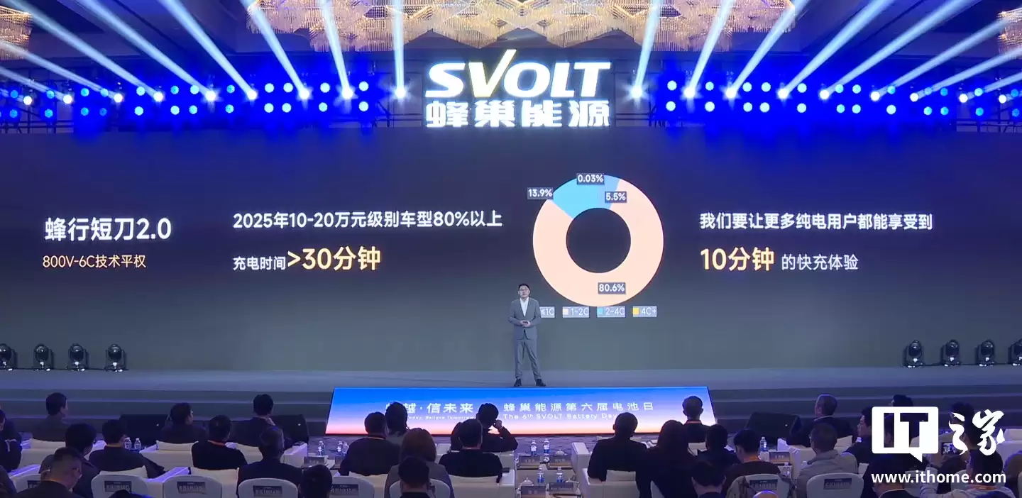蜂巢能源发布全球最大电量插混电池“堡垒 2.0”:80 度电、峰值 6C 快充