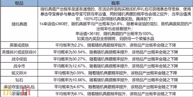 王者荣耀s42暴击夺宝限时开启 王者荣耀s42暴击夺宝活动介绍