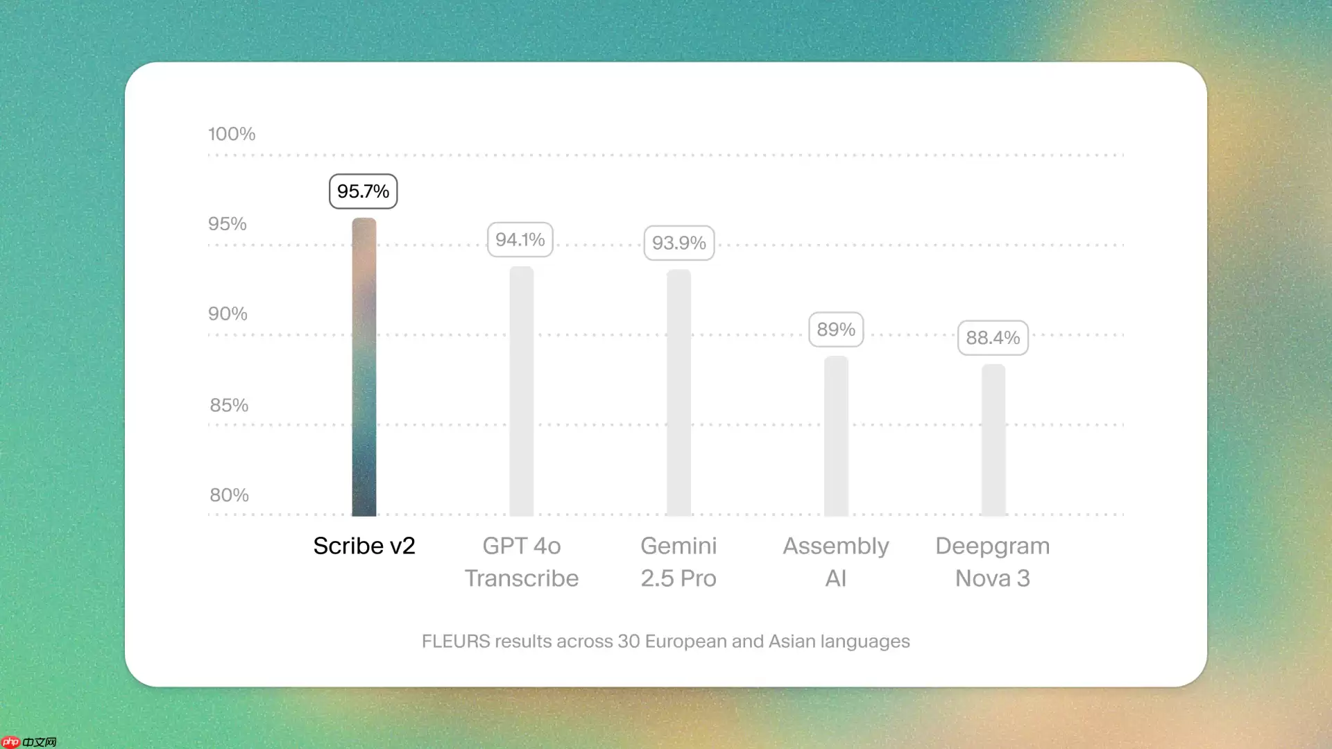 ElevenLabs 发布转录模型 Scribe v2,支持 90 多种语言