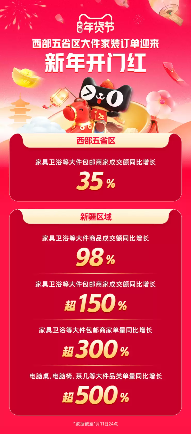 西部五省区大件商品迎来首个包邮年货节，大件家居商品成交额同比增长35%