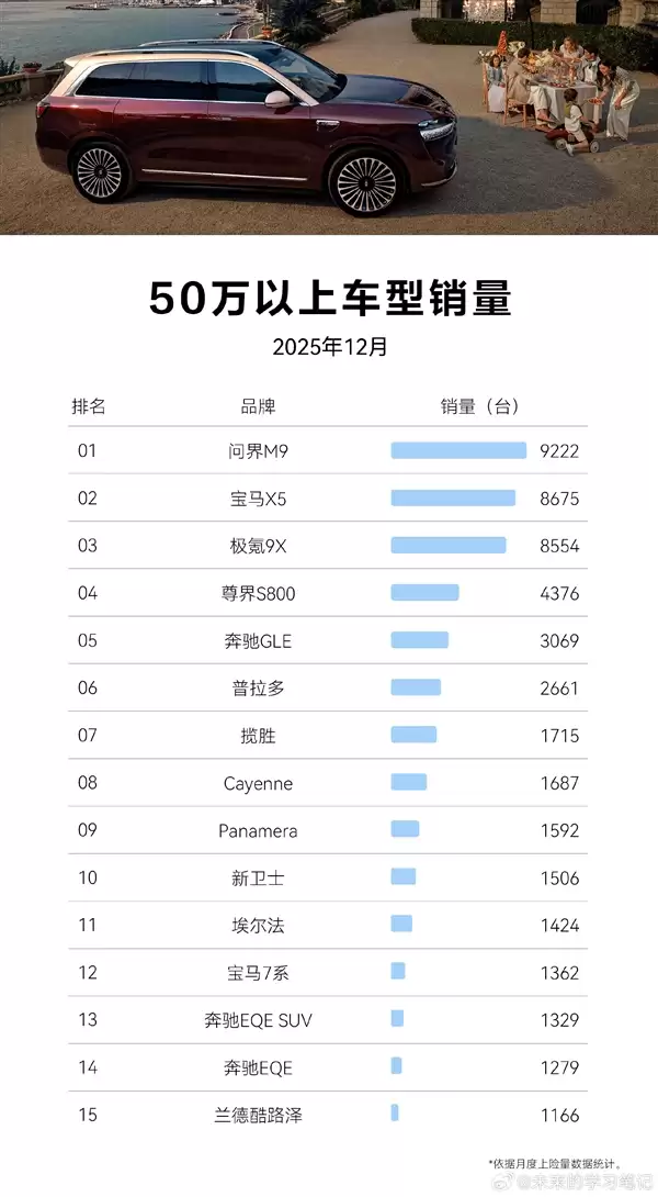 50万以上市场每卖10辆有7辆是问界M9累计交付27万辆!