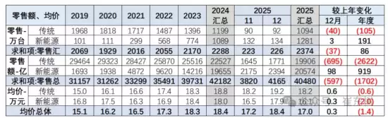 2025年车市均价下滑,新能源降价显著,消费者购车意向向中高端转移