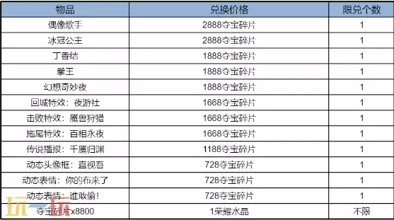 王者荣耀s42暴击夺宝限时开启 王者荣耀s42暴击夺宝活动介绍