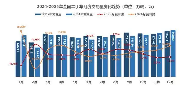 2025年中国二手车市场交易规模首破2000万辆大关，创历史新高