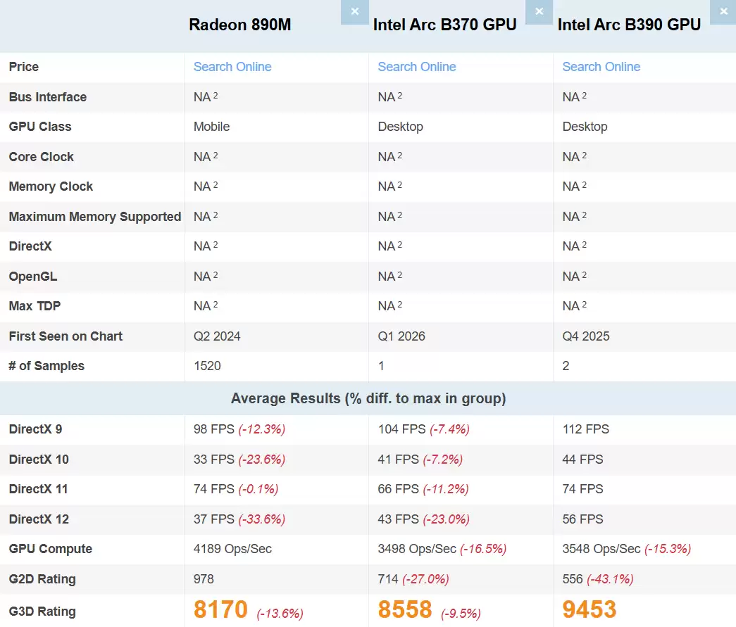 英特尔 Arc B370 核显 PassMark 跑分曝光：比 AMD Radeon 890M 高 4.75%