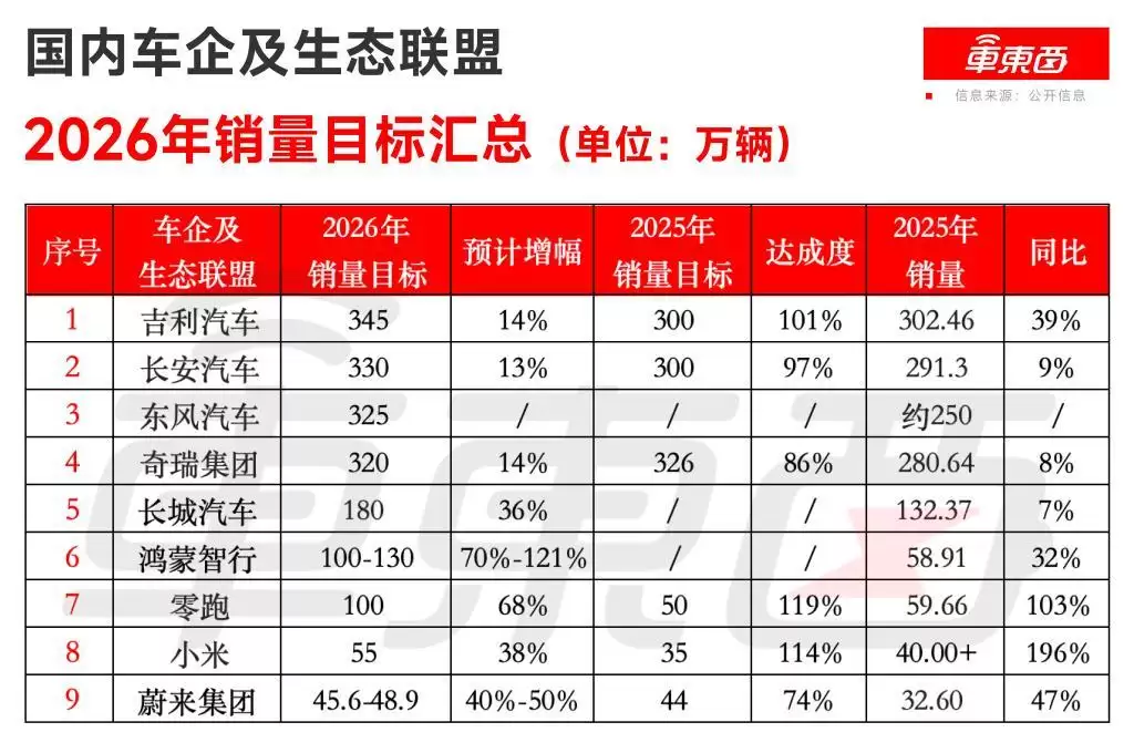 9大车企要卖超1800万台,鸿蒙智行冲刺销量翻番,四家车企瞄准300万年销