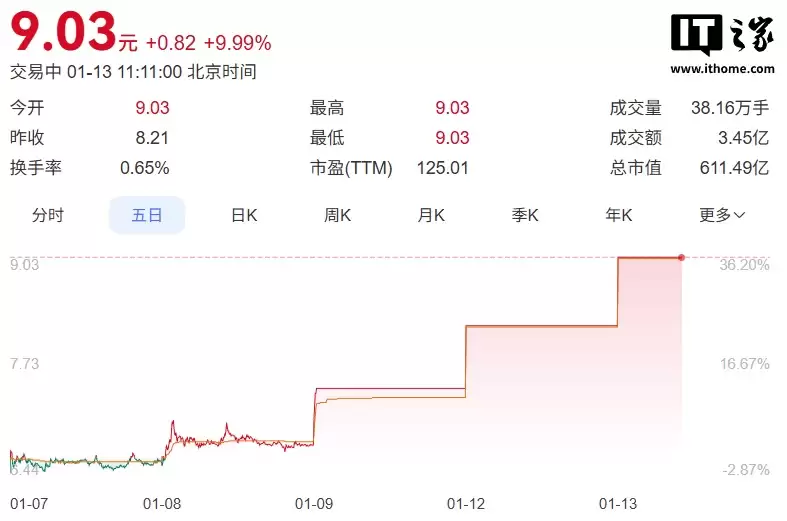 GEO（生成式引擎优化）概念股持续“狂飙”，多家公司连续涨停