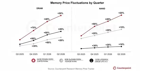 存储价格飙涨破历史纪录,AI需求驱动超级牛市
