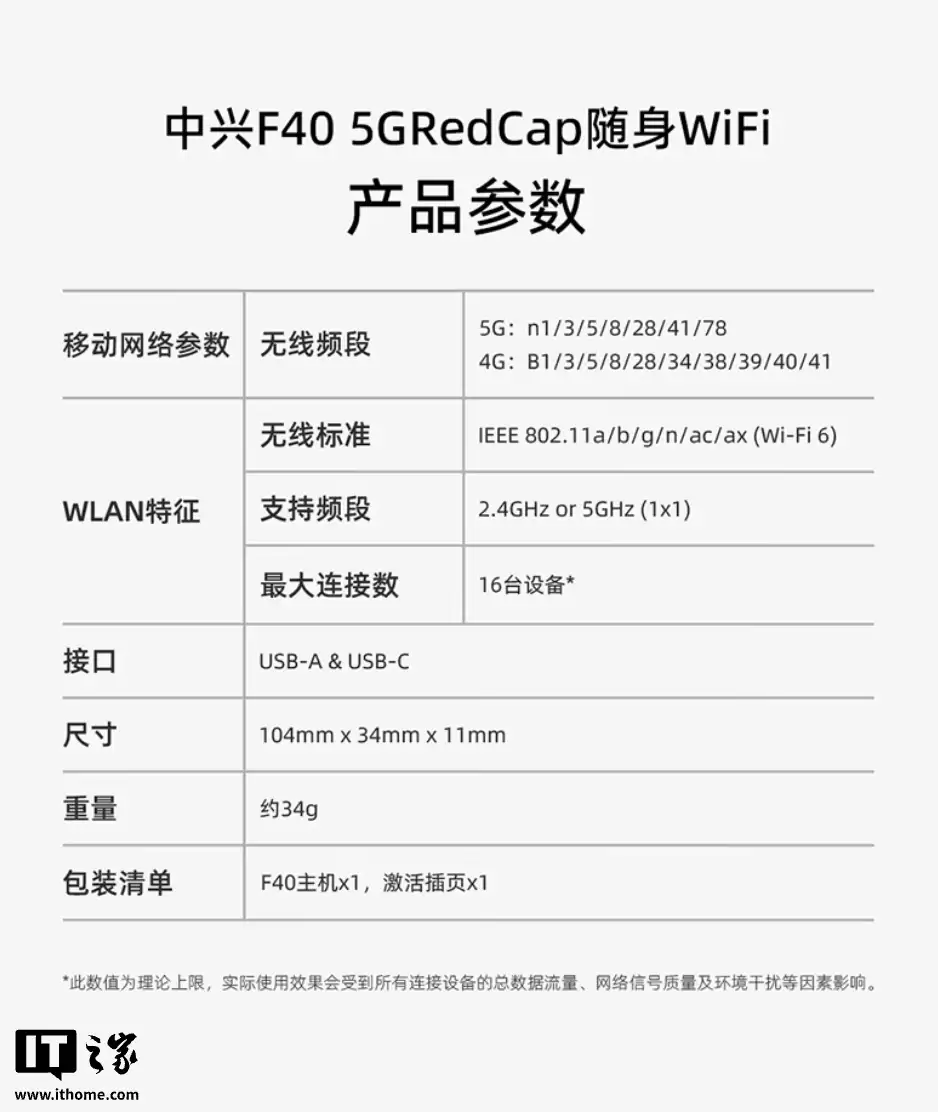 中兴 F40 Redcap 随身 Wi-Fi 预售:支持 Wi-Fi 6、可作为无线网卡,179 元起