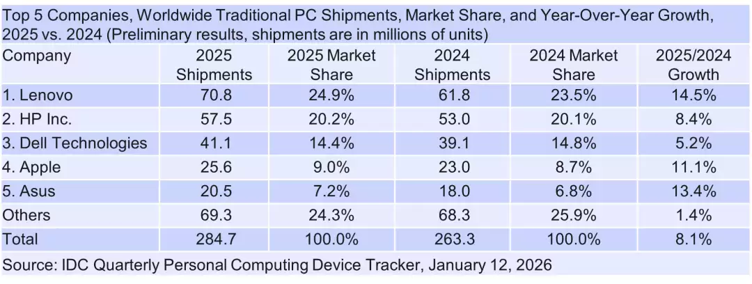 IDC：2025 年 Q4 全球 PC 出货量超预期，内存短缺与 Win10 停服成推手