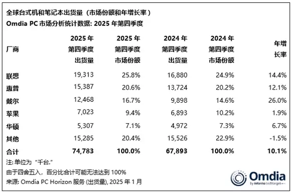 2025年全球PC出货量达2.795亿台,联想稳居榜首