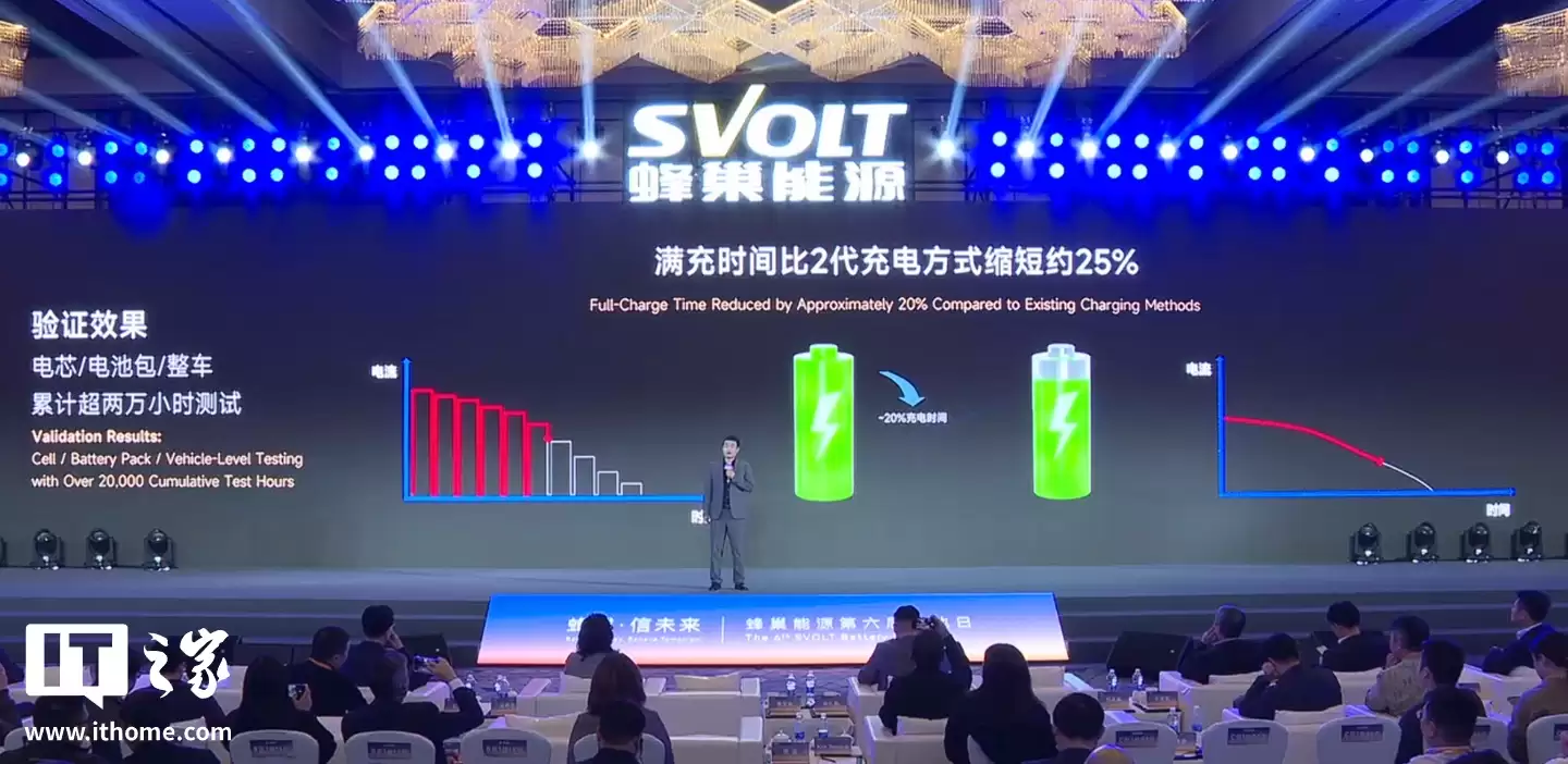 蜂巢能源发布 3.5 代离子震荡脉冲充电技术:快充提速 25%、不增加成本,三季度上车
