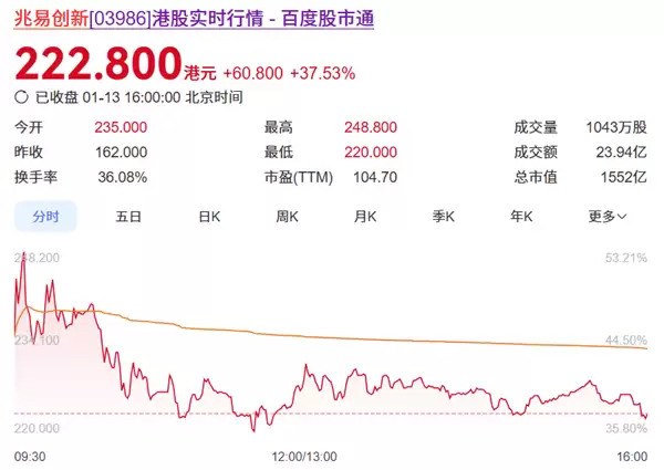 国产存储芯片巨头兆易创新登陆港交所！首日大涨37%市值1552亿港元