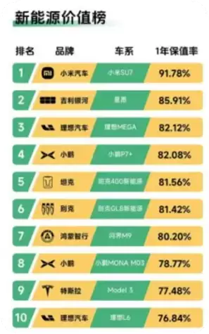 雷军回应小米SU7二手车行情：保值率为80.1% 处于行业头部水平