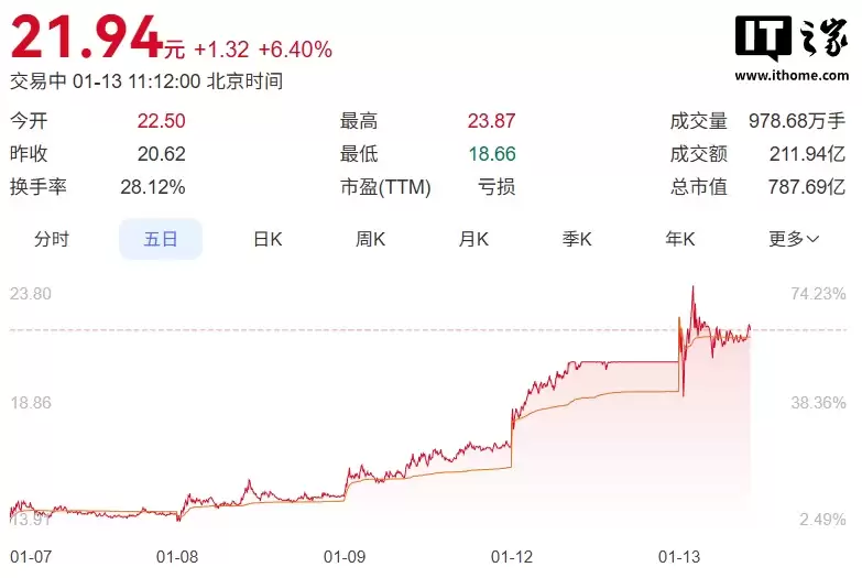 GEO（生成式引擎优化）概念股持续“狂飙”，多家公司连续涨停