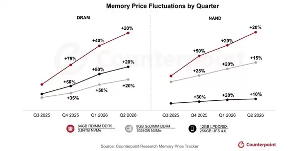 存储市场进入超级景气周期 2025-2026年价格将持续攀升