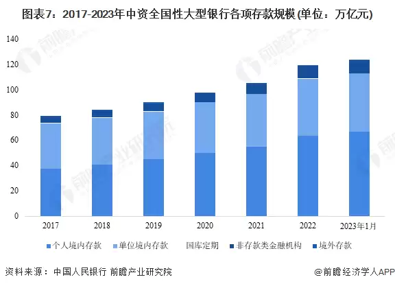 图7:2017-2023年中资全国性大型银行各项存款规模(单位:万亿元)