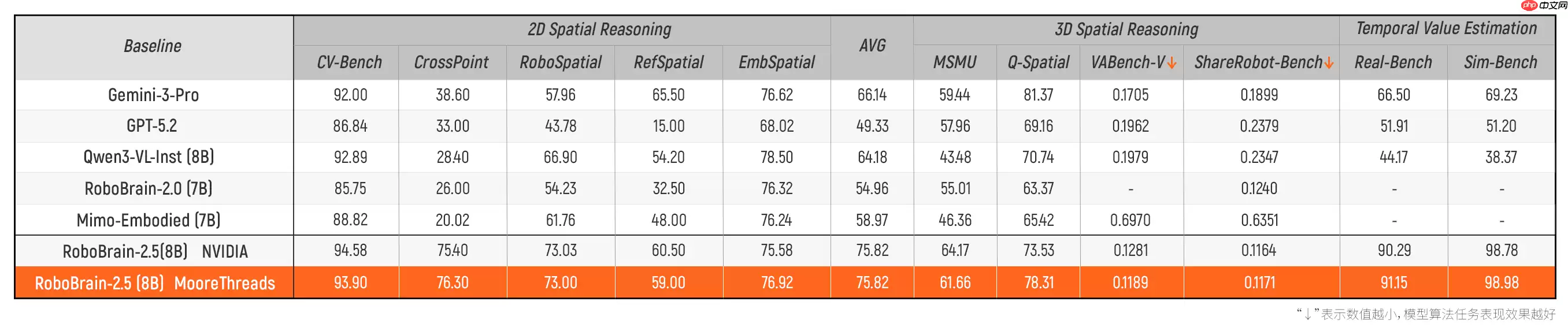 摩尔线程联合智源研究院在 S5000 千卡集群上完成全流程训练