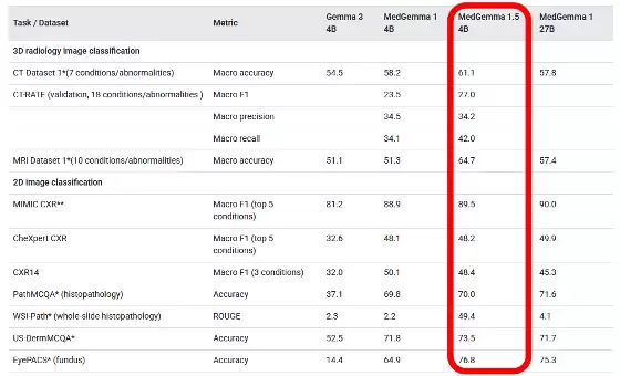 谷歌发布医疗 AI 模型 MedGemma 1.5 4B：可本地部署，CT、MRI 都能处理
