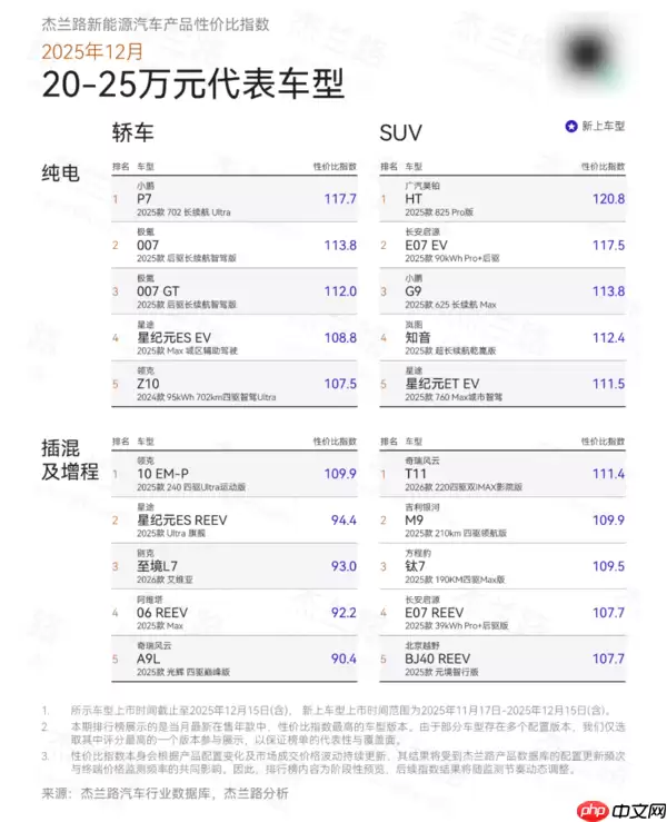 12月新能源汽车产品性价比榜单出炉：谁是最值之选？